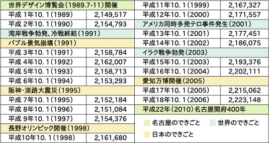 平成18年までの名古屋市の人口推移