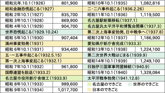 昭和初期の名古屋の人口推移