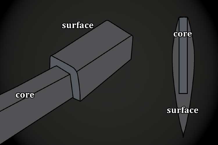 Core iron and surface iron 